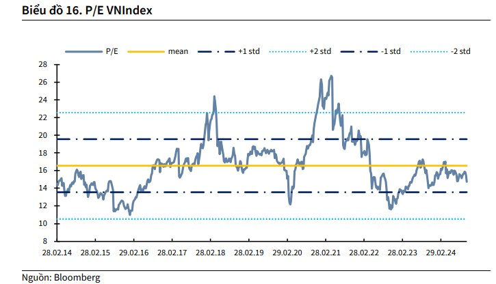 KBSV: VN-Index có khả năng điều chỉnh sâu hơn về 1.200 trước khi hồi phục trở lại- Ảnh 1.