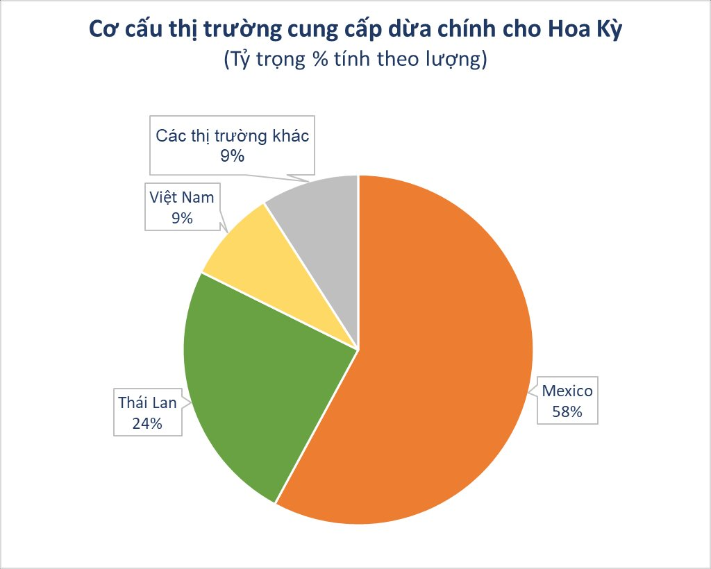 Không phải sầu riêng, một sản vật triệu đô của Việt Nam khiến người Hoa Kỳ mê mẩn: xuất khẩu đột biến hơn 1.000%, diện tích trồng gần 190.000 ha- Ảnh 2.