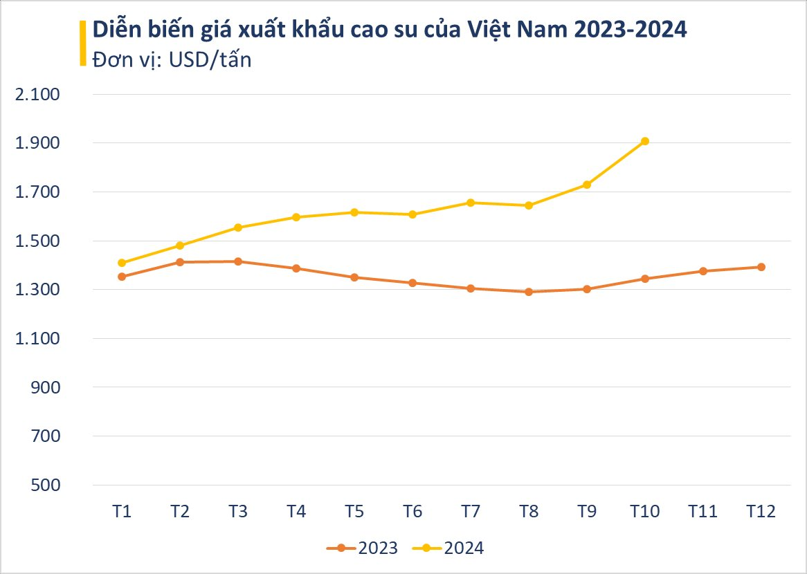 Sản vật tỷ đô của Việt Nam được Malaysia ra sức săn lùng: xuất khẩu tăng vọt hơn 1.000%, 1/3 thế giới đua nhau chốt đơn- Ảnh 1.