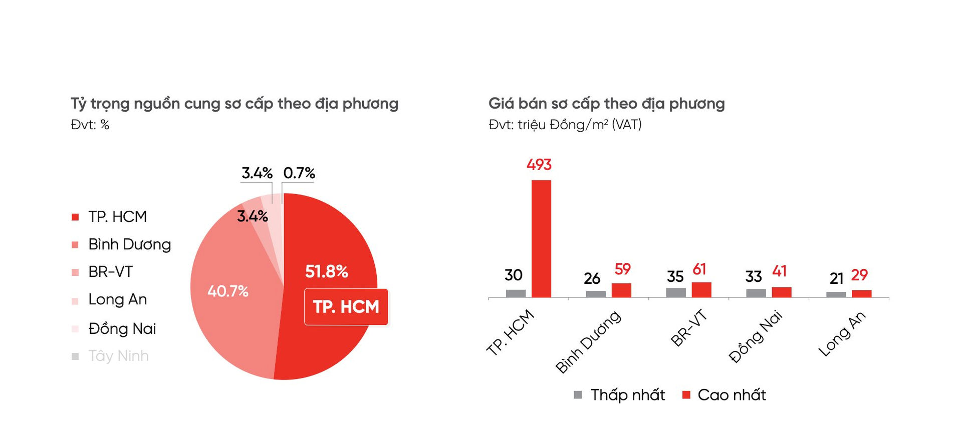 Căn hộ sơ cấp Tp.HCM chạm mốc cao nhất gần nửa tỉ đồng mỗi m2, sức cầu toàn thị trường phía Nam “bật tăng” tăng 93% so với năm ngoái- Ảnh 1.