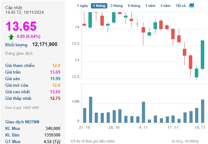 VN-Index giảm điểm phiên thứ 3 liên tiếp, nhà đầu tư “gom” mạnh cổ phiếu “họ” Hoàng Huy và “họ” Tiên Phong- Ảnh 3.