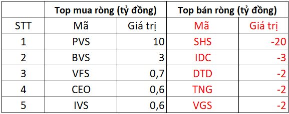 Phiên 18/11: Khối ngoại thẳng tay bán ròng gần 1.500 tỷ đồng, hàng loạt cổ phiếu Bluechips "chịu trận"- Ảnh 2.