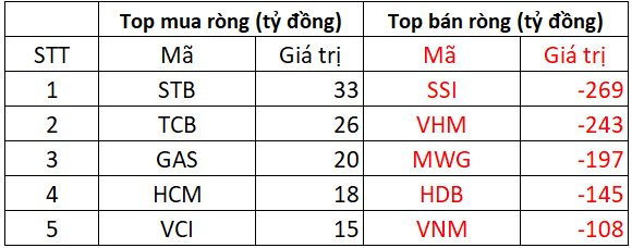 Phiên 18/11: Khối ngoại thẳng tay bán ròng gần 1.500 tỷ đồng, hàng loạt cổ phiếu Bluechips "chịu trận"- Ảnh 1.