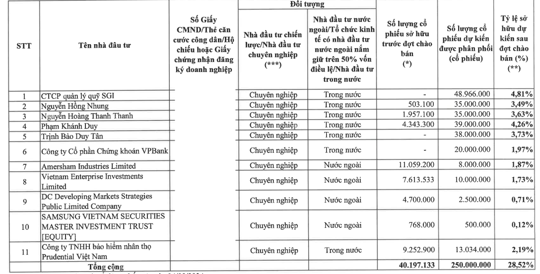 Lộ diện 11 nhà đầu tư bỏ 6.250 tỷ đồng mua vào 250 triệu cổ phiếu riêng lẻ của Kinh Bắc- Ảnh 1.