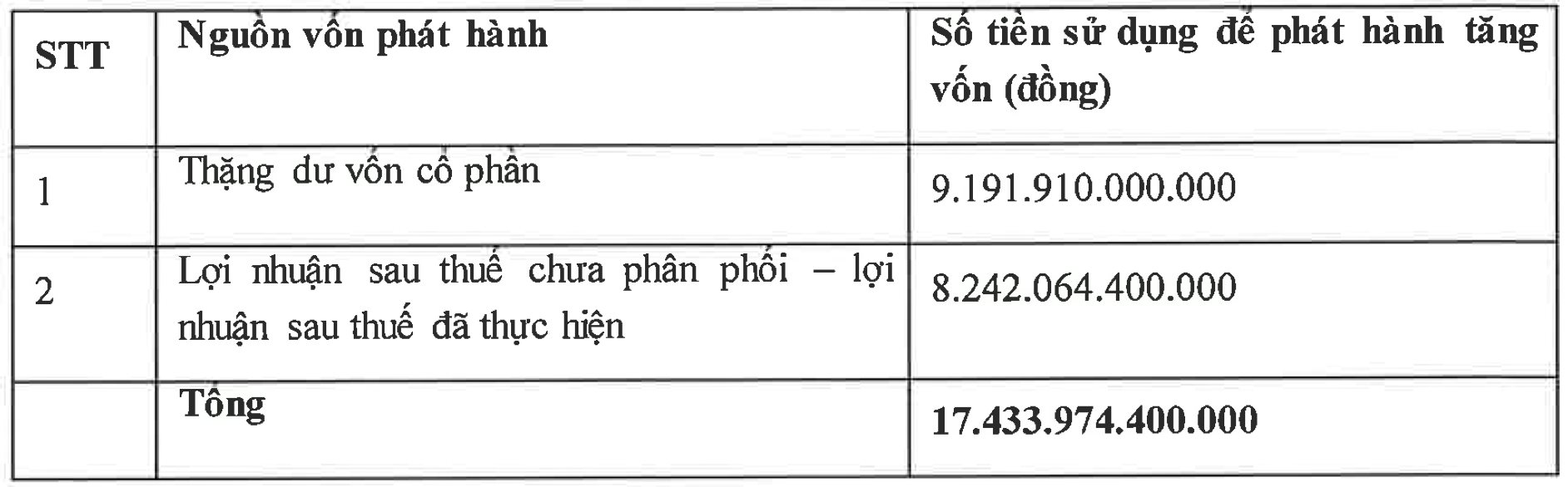 TCBS hoàn tất phát hành hơn 1,7 tỷ cổ phiếu, tăng vốn điều lệ lên trên 19.000 tỷ, lớn nhất ngành chứng khoán- Ảnh 1.