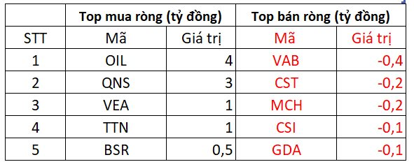 Phiên 18/11: Khối ngoại thẳng tay bán ròng gần 1.500 tỷ đồng, hàng loạt cổ phiếu Bluechips "chịu trận"- Ảnh 3.