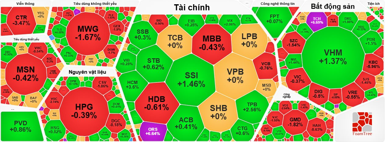 VN-Index giảm điểm phiên thứ 3 liên tiếp, nhà đầu tư “gom” mạnh cổ phiếu “họ” Hoàng Huy và “họ” Tiên Phong- Ảnh 5.