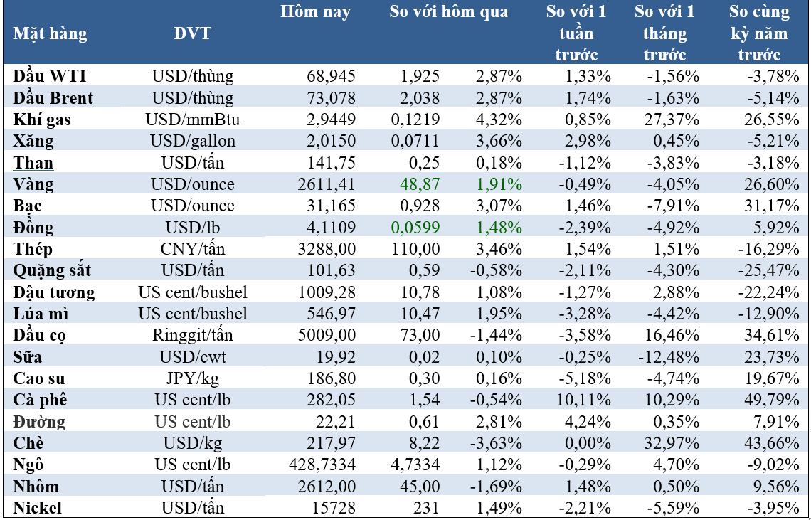 Thị trường ngày 19/11: Giá dầu, vàng tăng mạnh, quặng sắt chạm ngưỡng 100 USD/tấn- Ảnh 2.