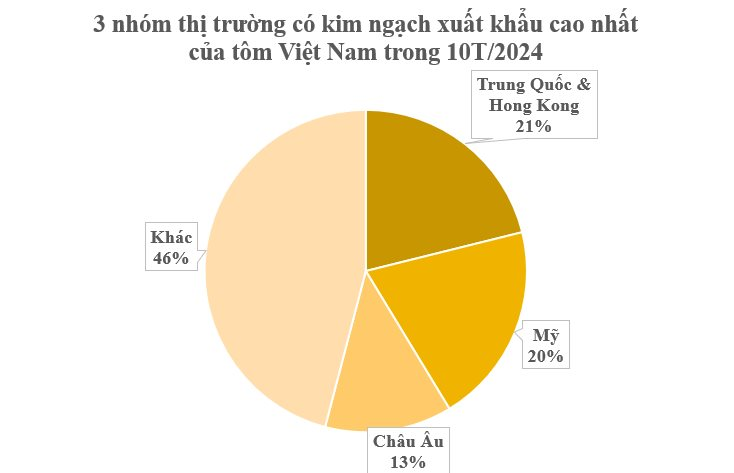 Mặt hàng có kim ngạch lớn nhất trong nhóm thủy sản của Việt Nam: Mỹ, Trung Quốc đua nhau lùng mua, thu về 3,2 tỷ USD kể từ đầu năm- Ảnh 2.