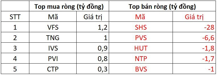 Phiên 19/11: Khối ngoại đột ngột "xả" gần 1.700 tỷ đồng trên HOSE, cổ phiếu nào bị bán mạnh nhất?- Ảnh 2.