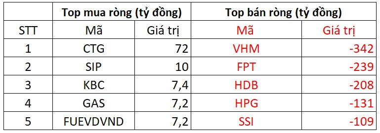 Phiên 19/11: Khối ngoại đột ngột "xả" gần 1.700 tỷ đồng trên HOSE, cổ phiếu nào bị bán mạnh nhất?- Ảnh 1.