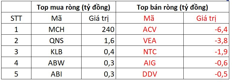 Phiên 19/11: Khối ngoại đột ngột "xả" gần 1.700 tỷ đồng trên HOSE, cổ phiếu nào bị bán mạnh nhất?- Ảnh 3.