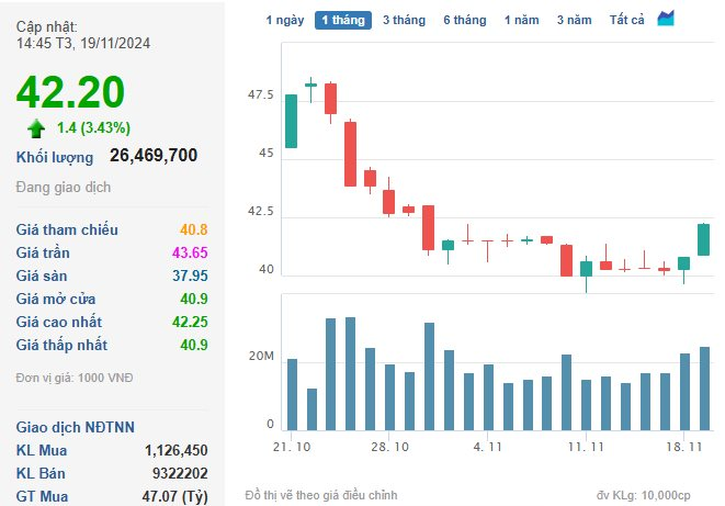 VN-Index rơi sát mốc 1.200 điểm, riêng cổ phiếu Vinhomes (VHM) được nhà đầu tư “gom” mạnh- Ảnh 1.