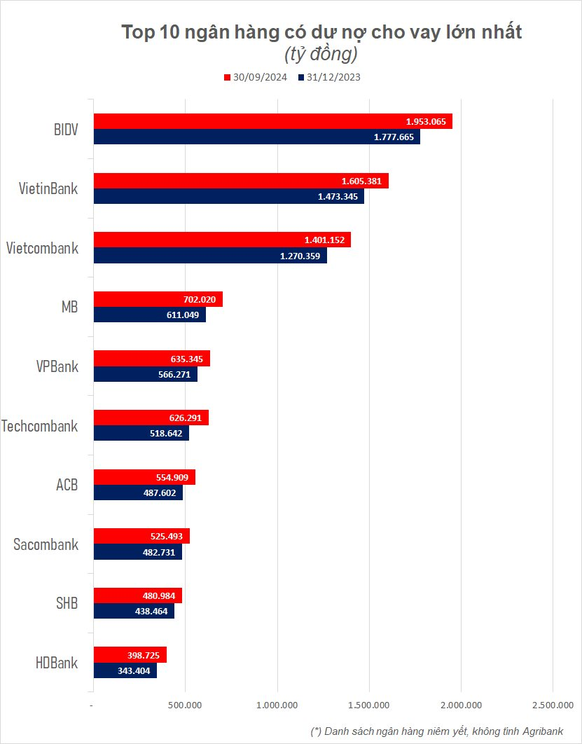 Sắp có ngân hàng đạt mức dư nợ 2 triệu tỷ: Số tiền BIDV cho khách hàng vay mỗi tháng bằng 15 ngân hàng cộng lại- Ảnh 3.