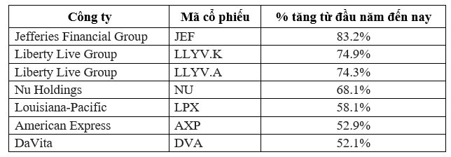 ‘Tạm biệt Apple’: Đây là 7 khoản đầu tư không giống ai của Warren Buffett, trên đà mang về lãi to năm 2024, có cổ phiếu tăng tới 83%- Ảnh 1.