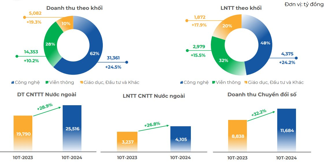 FPT cán mốc tỷ đô doanh thu từ thị trường nước ngoài, cổ đông nhận gần 1.500 tỷ đồng tiền cổ tức chỉ sau 2 tuần "lăn chốt"- Ảnh 2.