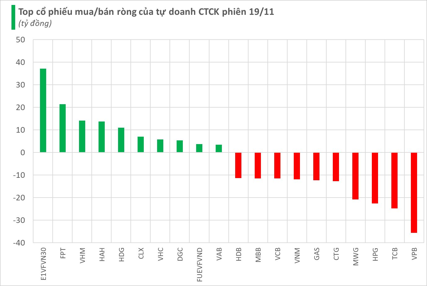 Tự doanh CTCK tiếp đà bán ròng hơn trăm tỷ, "xả" mạnh cổ phiếu ngân hàng- Ảnh 1.