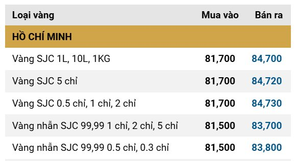 Giá vàng SJC, giá vàng nhẫn hôm nay ngày 19/11- Ảnh 1.