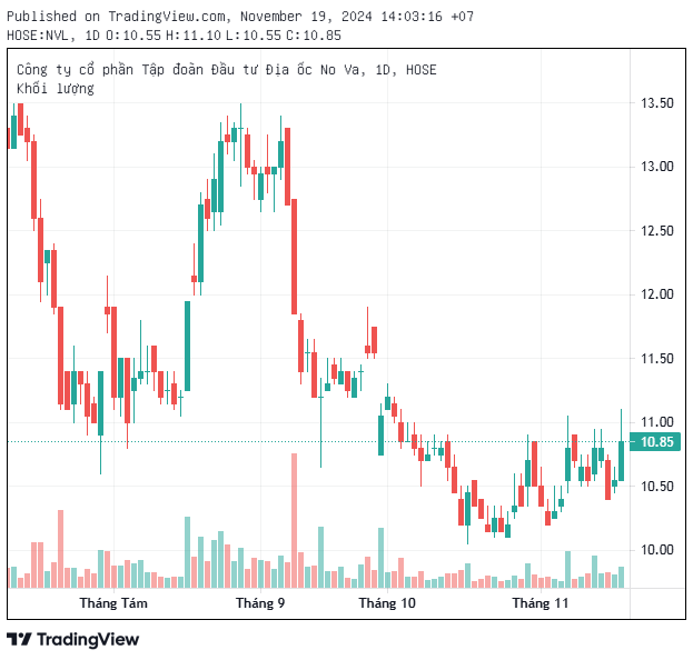 Diễn biến bất ngờ tại Novaland: Cổ phiếu tăng vọt, gần 10 triệu đơn vị đã trao tay- Ảnh 1.