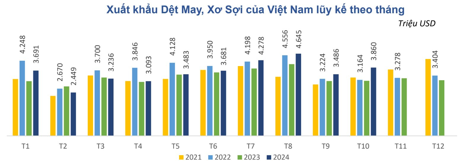 Thắng lớn tại các thị trường trọng điểm, "báu vật tỷ USD" của Việt Nam xác lập mục tiêu 48 tỷ USD trong năm 2025- Ảnh 2.