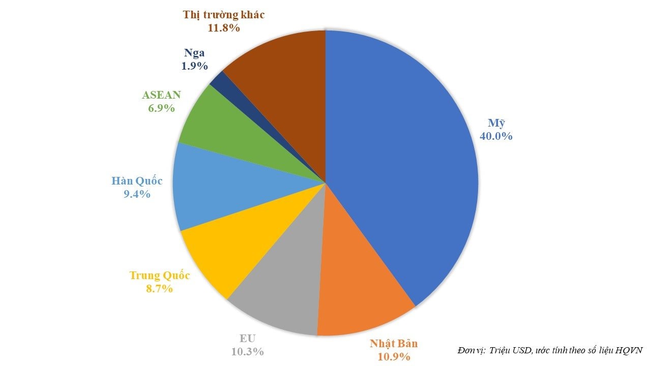 Thắng lớn tại các thị trường trọng điểm, "báu vật tỷ USD" của Việt Nam xác lập mục tiêu 48 tỷ USD trong năm 2025- Ảnh 4.