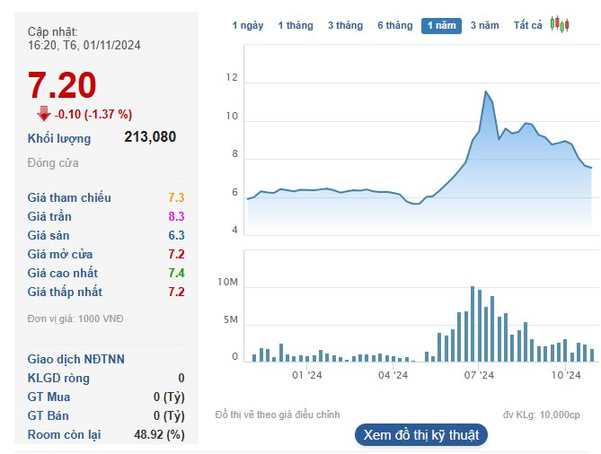 Sau Hoa Sen, thêm một doanh nghiệp thép báo lỗ hơn trăm tỷ, cổ phiếu "bốc hơi" 40% trong vòng 3 tháng- Ảnh 2.
