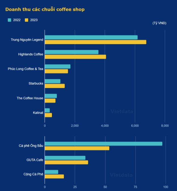 Liên tục gây chú ý trên truyền thông, Katinat đang ở đâu trong cuộc đua với The Coffee House, Phúc Long, Highlands Coffee?- Ảnh 3.