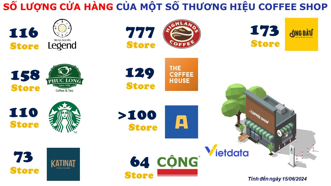 Liên tục gây chú ý trên truyền thông, Katinat đang ở đâu trong cuộc đua với The Coffee House, Phúc Long, Highlands Coffee?- Ảnh 2.