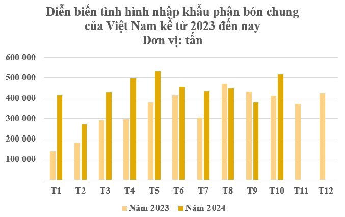 Hàng trăm nghìn tấn báu vật từ Canada đổ bộ Việt Nam với giá rẻ bất ngờ: Chi hàng tỷ USD nhập khẩu, nước ta tiêu thụ 10,4 triệu tấn mỗi năm- Ảnh 2.