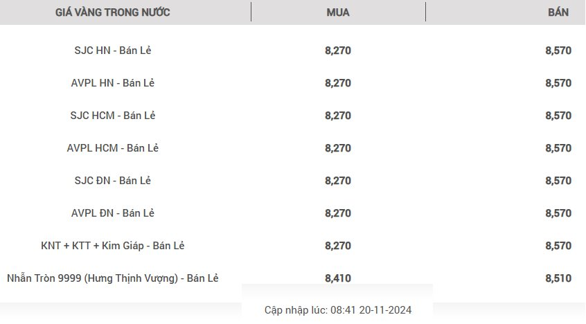 Giá vàng hôm nay 20/11 đứt mạch giảm, chuyên gia đưa dự báo quan trọng- Ảnh 2.