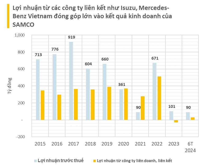 Mercedes-Benz lập công ty mới ở Việt Nam khi dự án liên doanh với Samco chưa được gia hạn   - Ảnh 3.