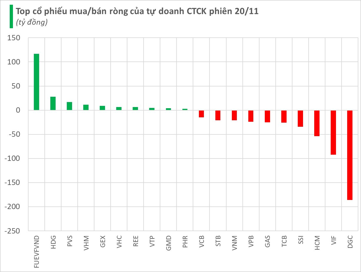 Một cổ phiếu lớn bất ngờ bị tự doanh CTCK bán ròng hàng trăm tỷ trong phiên VN-Index hồi phục- Ảnh 1.