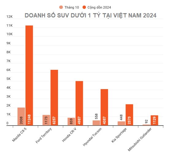 SUV dưới 1 tỷ tại Việt Nam: 2 mẫu xe bỏ xa đối thủ, khách Việt thích xe trung tính?- Ảnh 1.