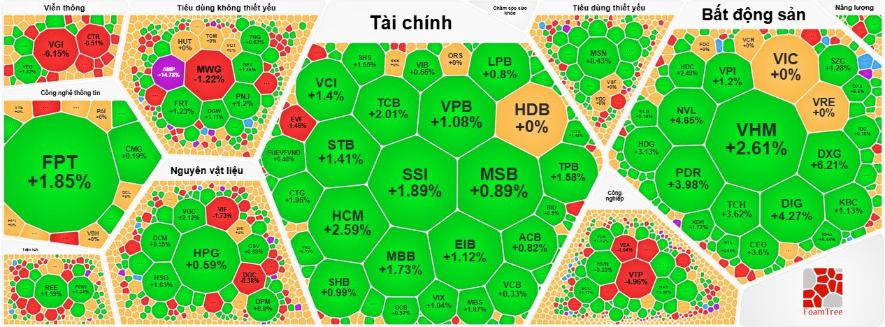 VN-Index tăng gần 12 điểm, cổ phiếu bất động sản “thăng hoa”- Ảnh 3.