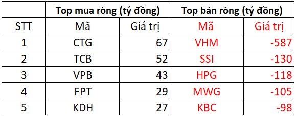 Phiên 21/11: Khối ngoại vẫn miệt mài bán ròng cổ phiếu Việt Nam, một mã bất động sản bị "xả" gần 600 tỷ- Ảnh 1.