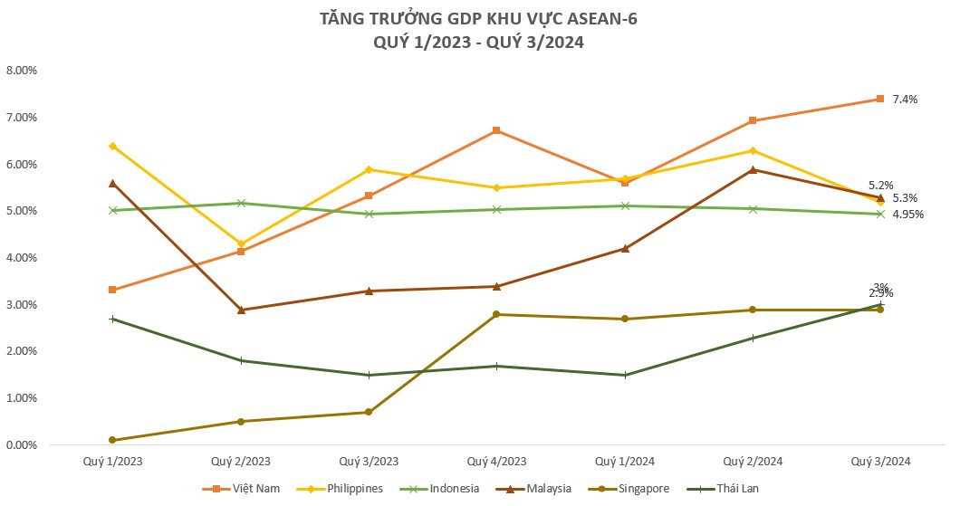 Toàn cảnh tẩm thựcg trưởng GDP ASEAN-6 quý 3/2024: Malaysia vượt Philippines trở thành á quân, Việt Nam thì sao?- Ảnh 2.