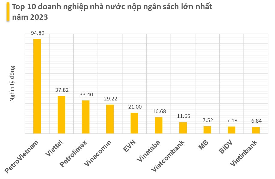 Công bố 10 doanh nghiệp nhà nước nộp ngân sách lớn nhất Việt Nam- Ảnh 1.