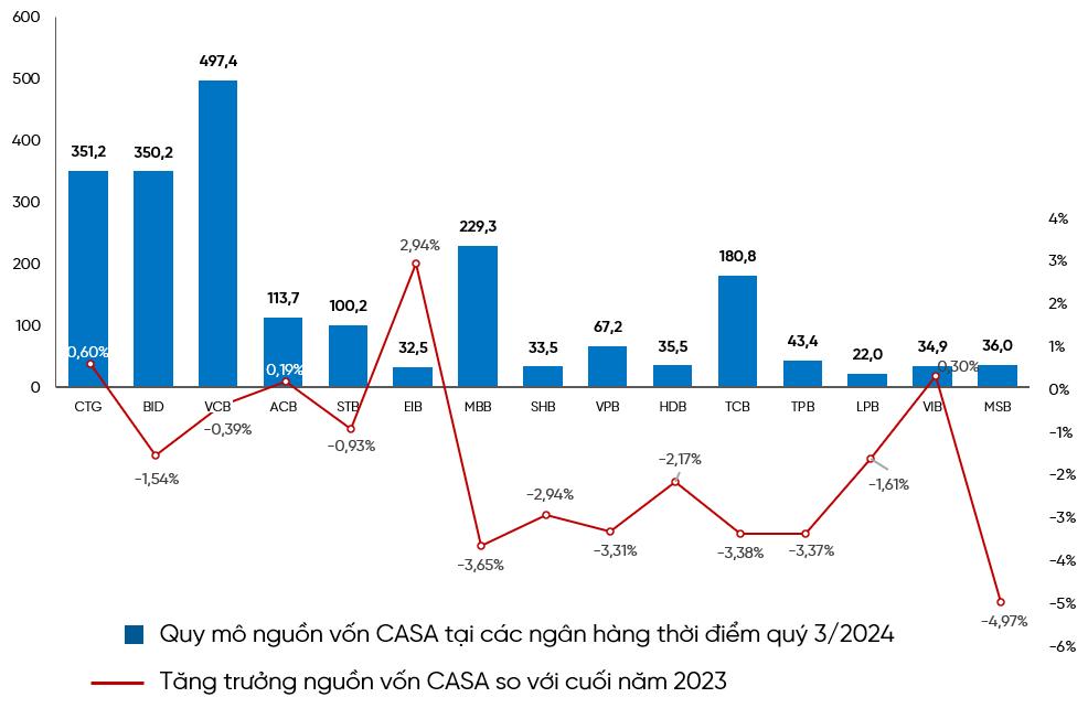 VietinBank duy trì tăng trưởng CASA góp phần nâng cao hiệu quả kinh doanh- Ảnh 1.