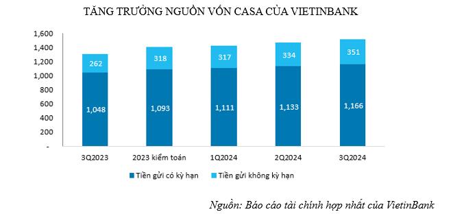 VietinBank duy trì tăng trưởng CASA góp phần nâng cao hiệu quả kinh doanh- Ảnh 2.