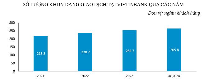 VietinBank duy trì tăng trưởng CASA góp phần nâng cao hiệu quả kinh doanh- Ảnh 3.