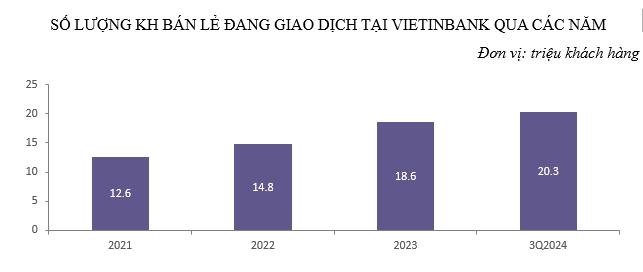 VietinBank duy trì tăng trưởng CASA góp phần nâng cao hiệu quả kinh doanh- Ảnh 4.