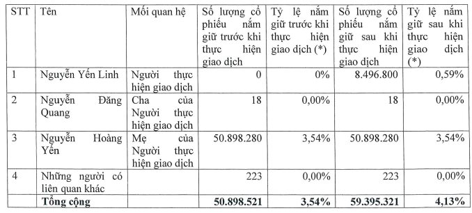 Chi 600 tỷ hợp tác, tgiá rẻ nhỏ bé bé gái tỷ phú Nguyễn Đẩm thựcg Quang chỉ sắm 85% lượng cổ phiếu MSN đã đẩm thựcg ký- Ảnh 1.