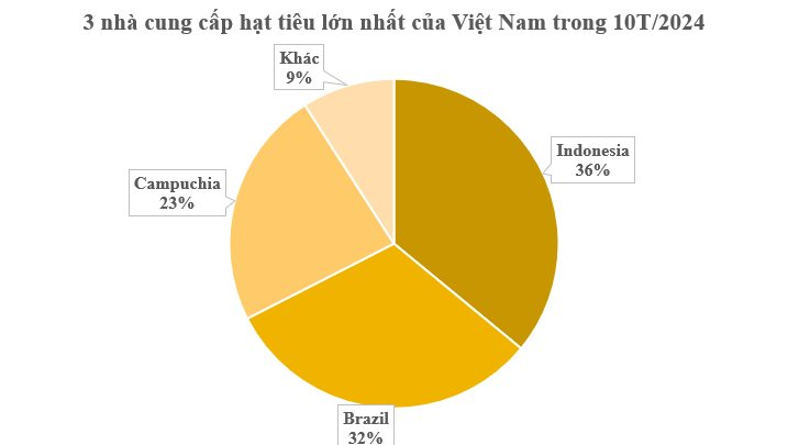 Hàng chục nghìn tấn ‘vàng trên cây’ từ Indonesia đổ bộ Việt Nam: Toàn cầu liên tục khan hiếm, nước ta nắm trùm với 60% sản lượng- Ảnh 2.