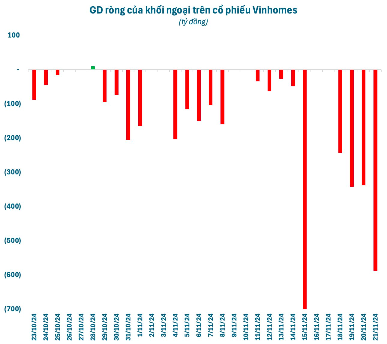 Khối ngoại bán ròng gần 4.000 tỷ trong thời gian Vinhomes tung tiền mua cổ phiếu quỹ- Ảnh 2.
