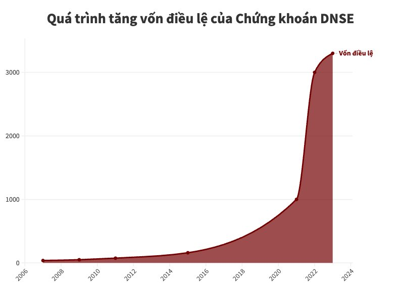 Công ty đứng sau thương vụ IPO duy nhất của thị trường Việt Nam năm 2024: Chủ tịch từng là CEO trẻ nhất lịch sử VNDirect, lợi nhuận tăng trưởng hơn 100 lần trong 4 năm- Ảnh 2.