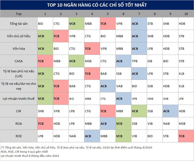 Ngân hàng “toàn diện”: Ngoài Techcombank còn 1 nhà băng tư nhân khác lọt Top 10 loạt chỉ số về tổng tài sản, vốn hóa, CASA, ROA, ROE, chất lượng tài sản,…- Ảnh 1.