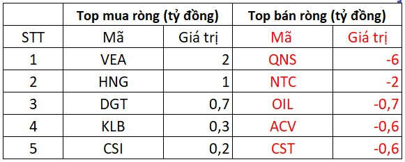 Phiên 21/11: Khối ngoại vẫn miệt mài bán ròng cổ phiếu Việt Nam, một mã bất động sản bị "xả" gần 600 tỷ- Ảnh 3.