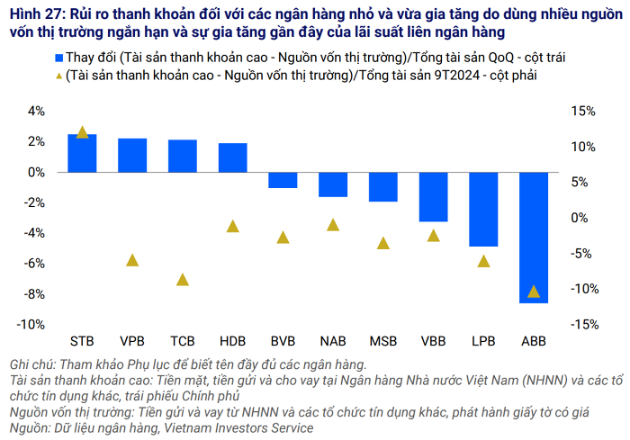 VIS Rating: Rủi ro thanh khoản của ngân hàng nhỏ và vừa đang gia tăng- Ảnh 2.