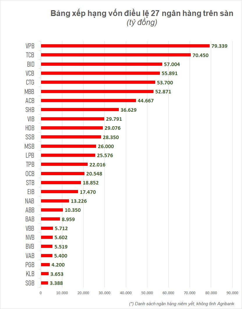 Sắp có xáo trộn mạnh trên bảng xếp hạng vốn điều lệ ngân hàng: Vietcombank chuẩn bị vươn lên dẫn đầu, HDBank và LPBank rục rịch tăng vốn mạnh- Ảnh 2.
