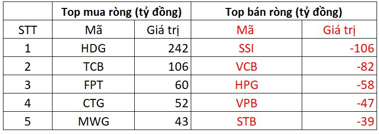 Tin vui: Khối ngoại đảo chiều mua ròng sau 30 phiên "xả hàng" kịch liệt, tung gần 250 tỷ gom một cổ phiếu bất động sản- Ảnh 1.
